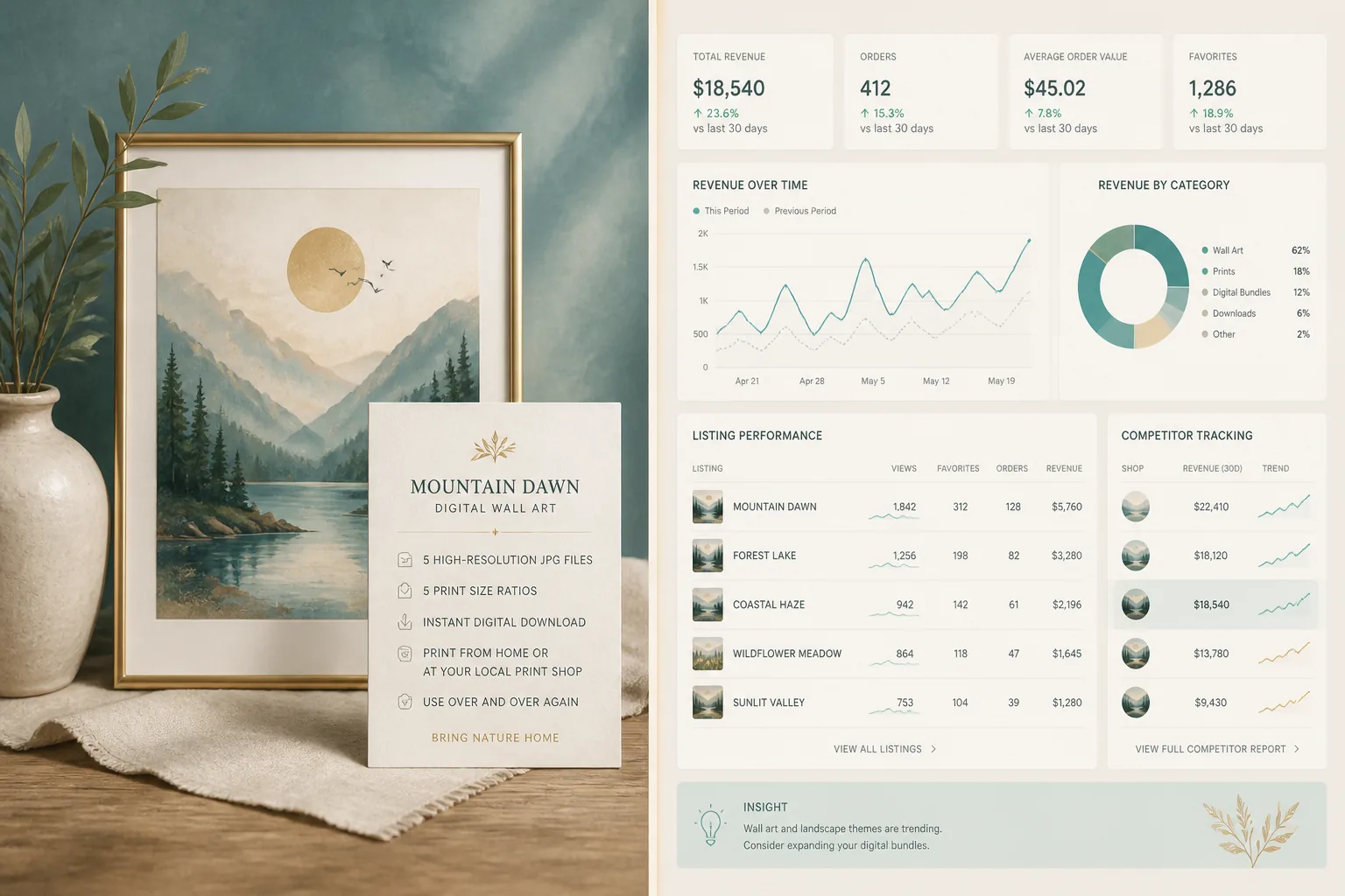 Side-by-side panels: a generated listing artwork with mockup and copy card versus an Etsy shop analytics dashboard with revenue charts