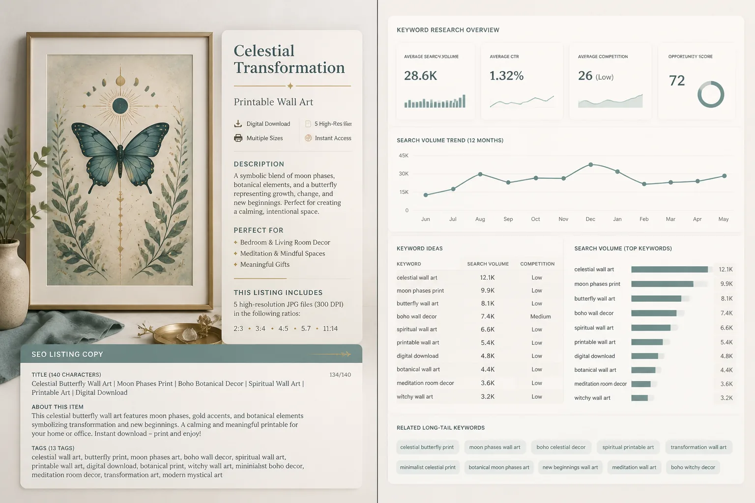 Side-by-side panels: a complete generated Etsy listing artwork plus SEO listing copy card versus a keyword research dashboard showing graphs and keyword lists