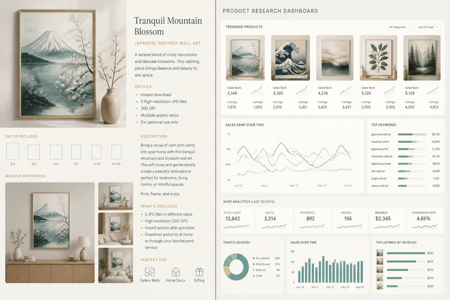 Side-by-side panels: a complete generated listing (artwork, ratios, mockup, listing copy) versus an Etsy product database dashboard with trending products and shop analytics
